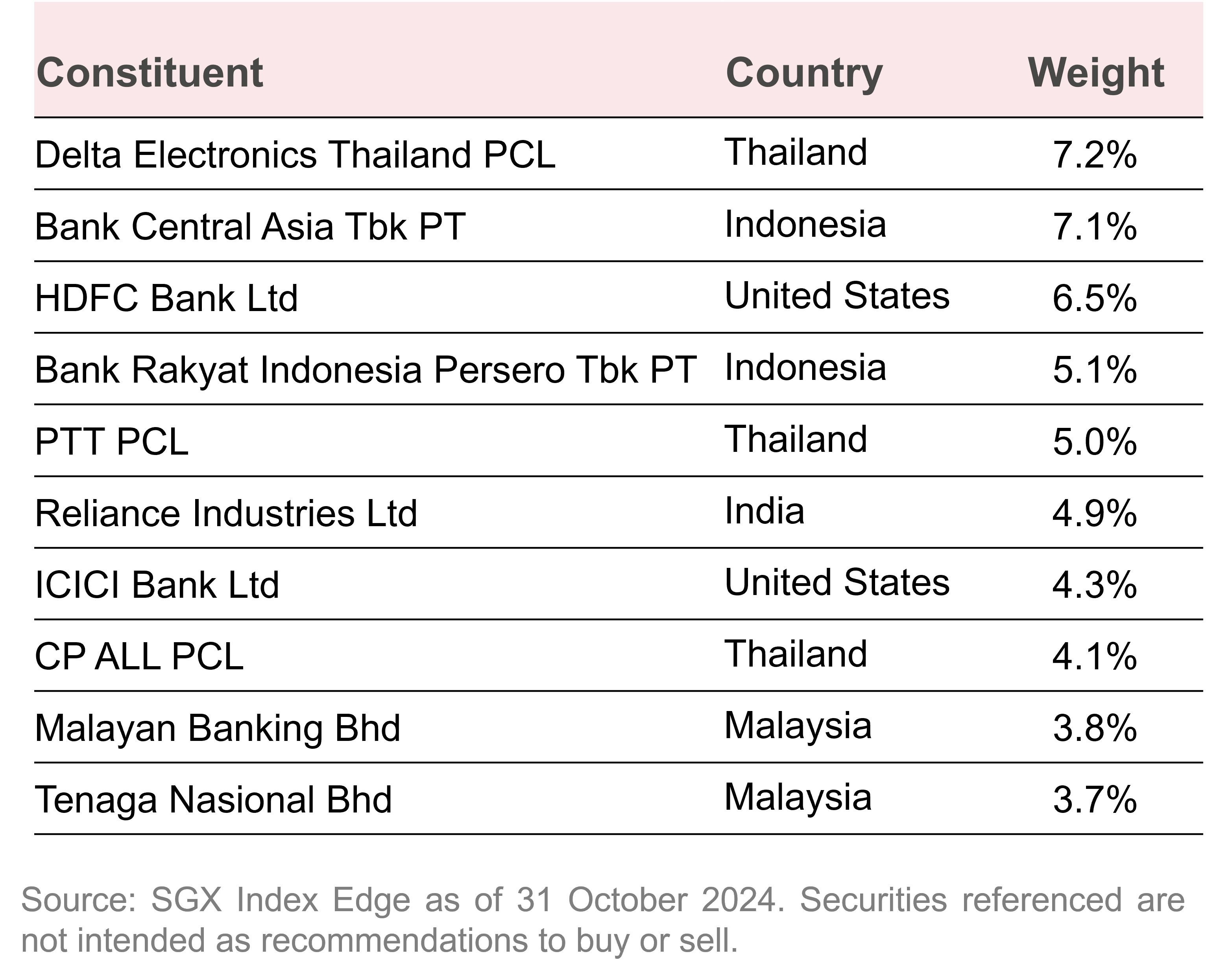 Top 10 Index Constituents